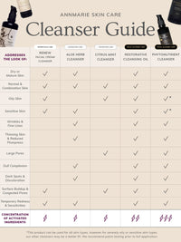 Annmarie Skin Care presents a cleanser guide, showing which cleanser best addresses specific skin concerns like dry skin, oily skin, wrinkles, and dark spots, and indicates the concentration of activated ingredients in each natural skincare product.
