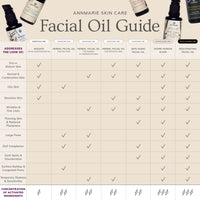Annmarie Skin Care provides a facial oil guide, showing the best facial oils for various skin concerns like dryness, oiliness, wrinkles, and large pores.
