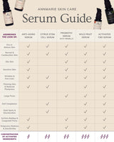 Annmarie Skin Care presents a serum guide chart, comparing anti-aging, citrus stem cell, probiotic, wild fruit, and CBD serums for addressing skin concerns like dryness, oiliness, wrinkles, and dark spots.
