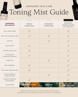 Annmarie Skin Care's Toning Mist Guide displays which facial toner, including Neroli, Rosemary, and Botanical Hydration Mist, addresses concerns such as dry skin, wrinkles, and large pores.
