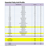 Review the essential fatty acid profile chart that presents the composition of various fatty acids, including Omega-3 EPA and DHA, with measurements in mg per gram and percentage.
