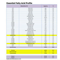 Review the essential fatty acid profile chart that presents the composition of various fatty acids, including Omega-3 EPA and DHA, with measurements in mg per gram and percentage.
