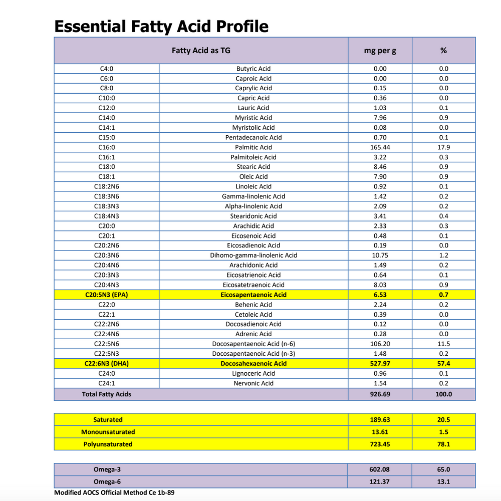 Review the essential fatty acid profile chart that presents the composition of various fatty acids, including Omega-3 EPA and DHA, with measurements in mg per gram and percentage.
