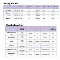 Displays analytical test results for heavy metals and microbial contaminants, showing they meet required specifications.
