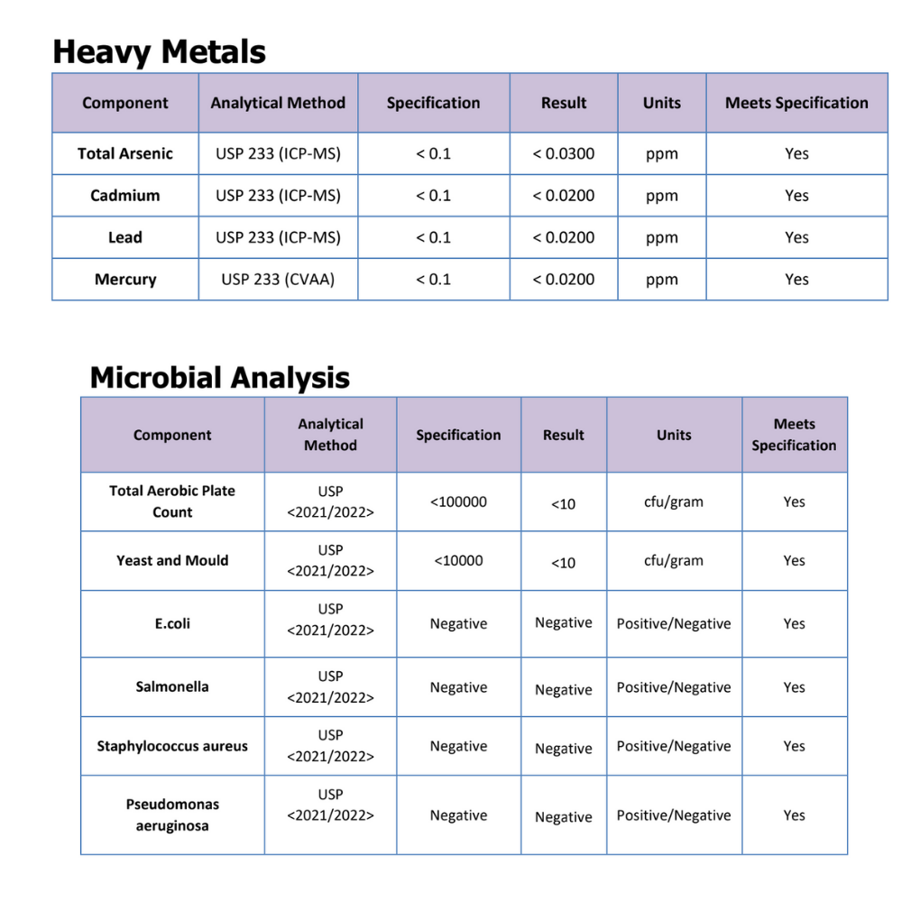Displays analytical test results for heavy metals and microbial contaminants, showing they meet required specifications.
