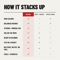 RecPak Outdoor Meal Replacement