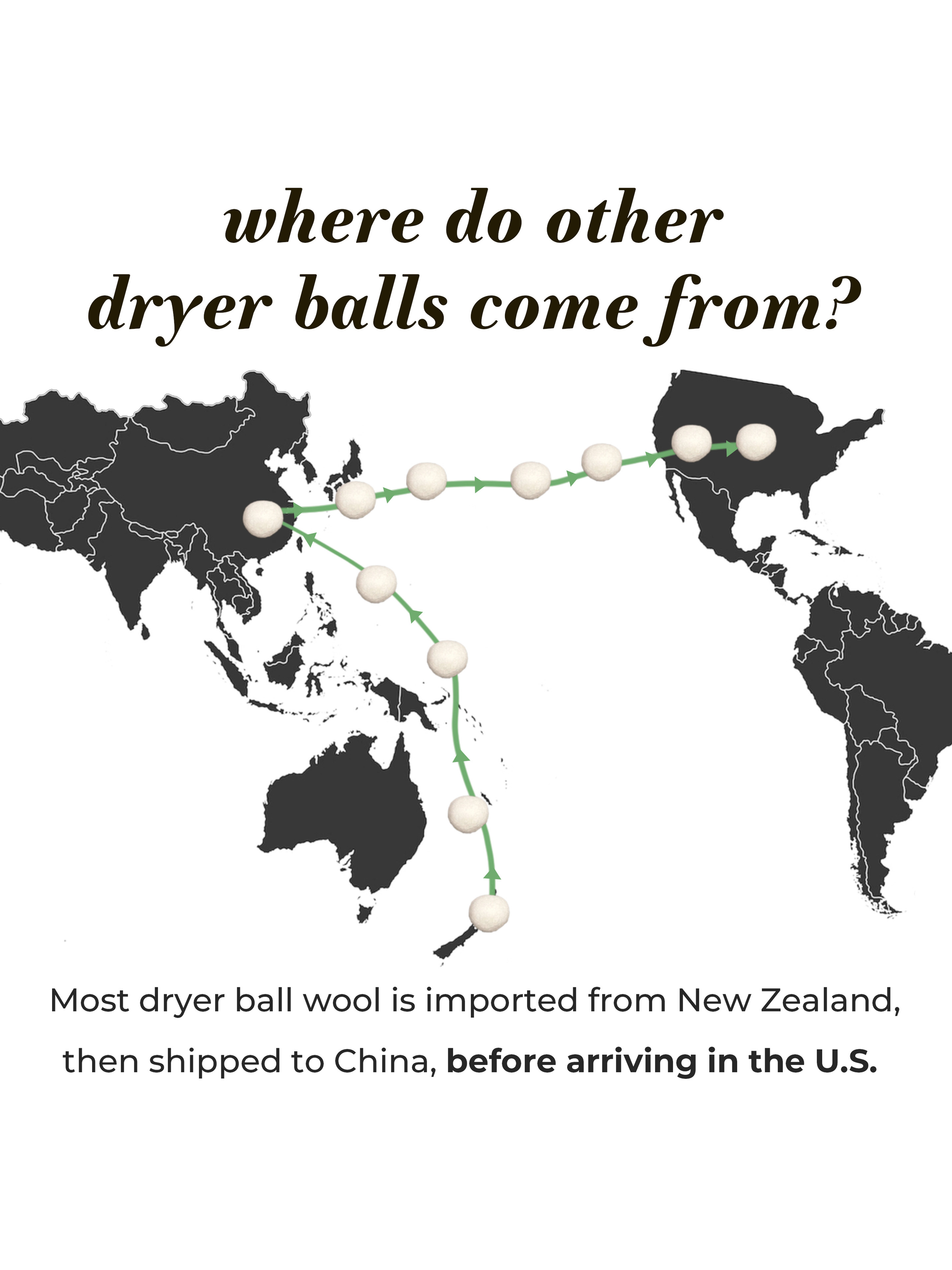 Wool dryer balls travel along a green line from New Zealand, through China, and finally arrive in the U.S., illustrating their global shipping route.
