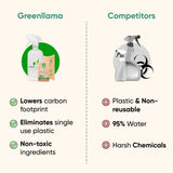 Greenllama's eco-friendly cleaner refill shows how it lowers carbon footprint, eliminates single-use plastic, and uses non-toxic ingredients compared to competitors' plastic bottles with harsh chemicals.
