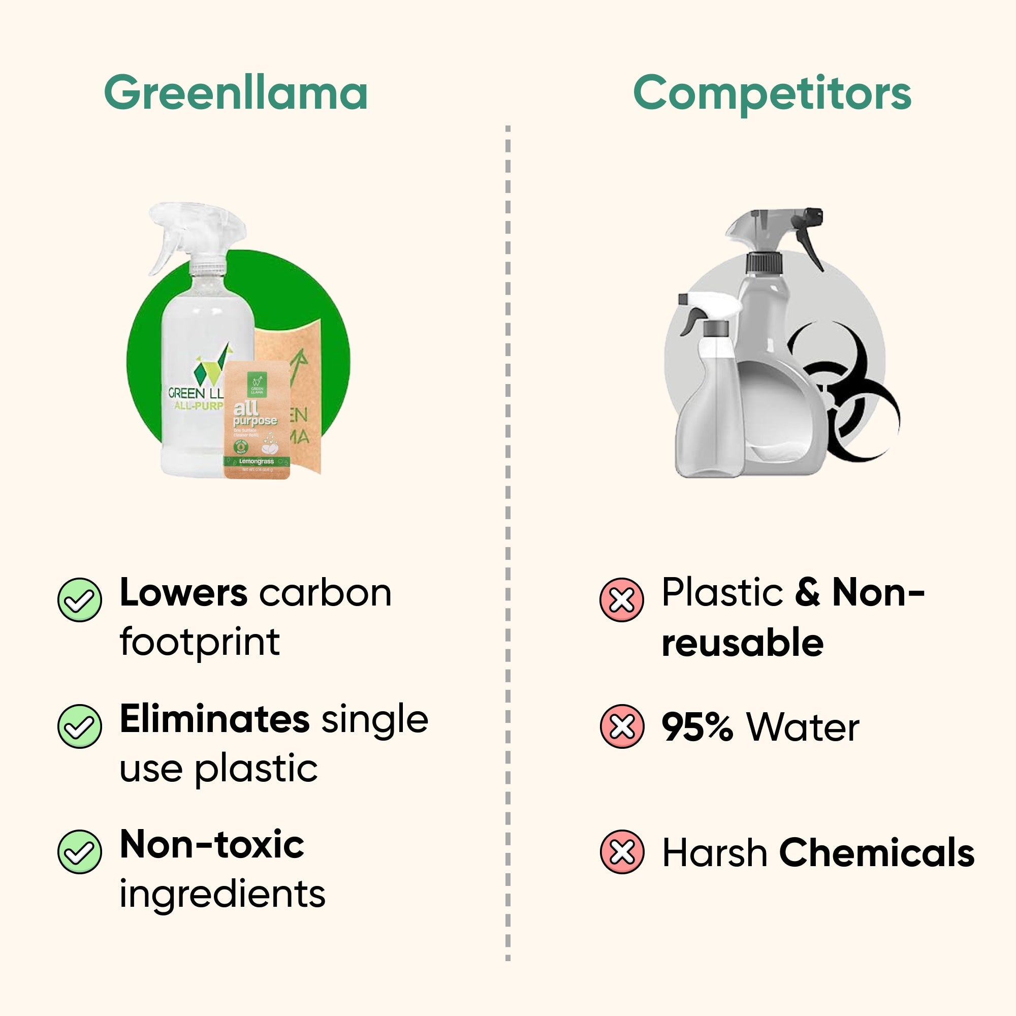 Greenllama's eco-friendly cleaner refill shows how it lowers carbon footprint, eliminates single-use plastic, and uses non-toxic ingredients compared to competitors' plastic bottles with harsh chemicals.

