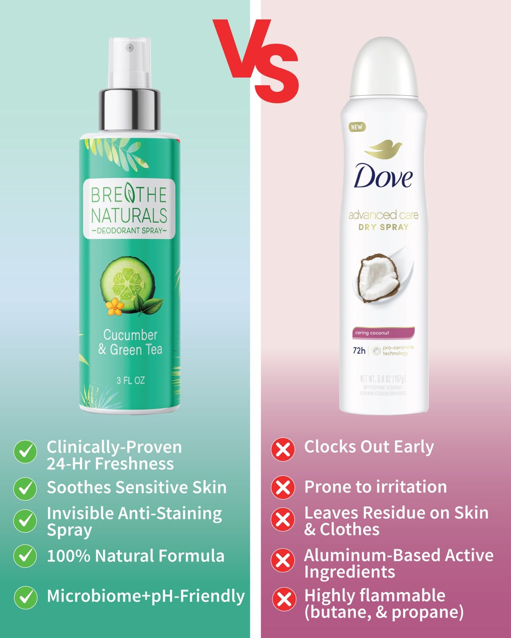 Compares Breathe Naturals cucumber green tea deodorant spray, highlighting its natural formula and benefits, against Dove dry spray, noting potential issues like flammability and residue.
